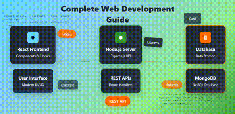 Complete Web Development Guide with React and Node.js